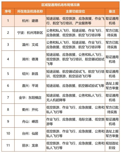 未来杭州将拥有7个机场 浙江发布省内机场规划